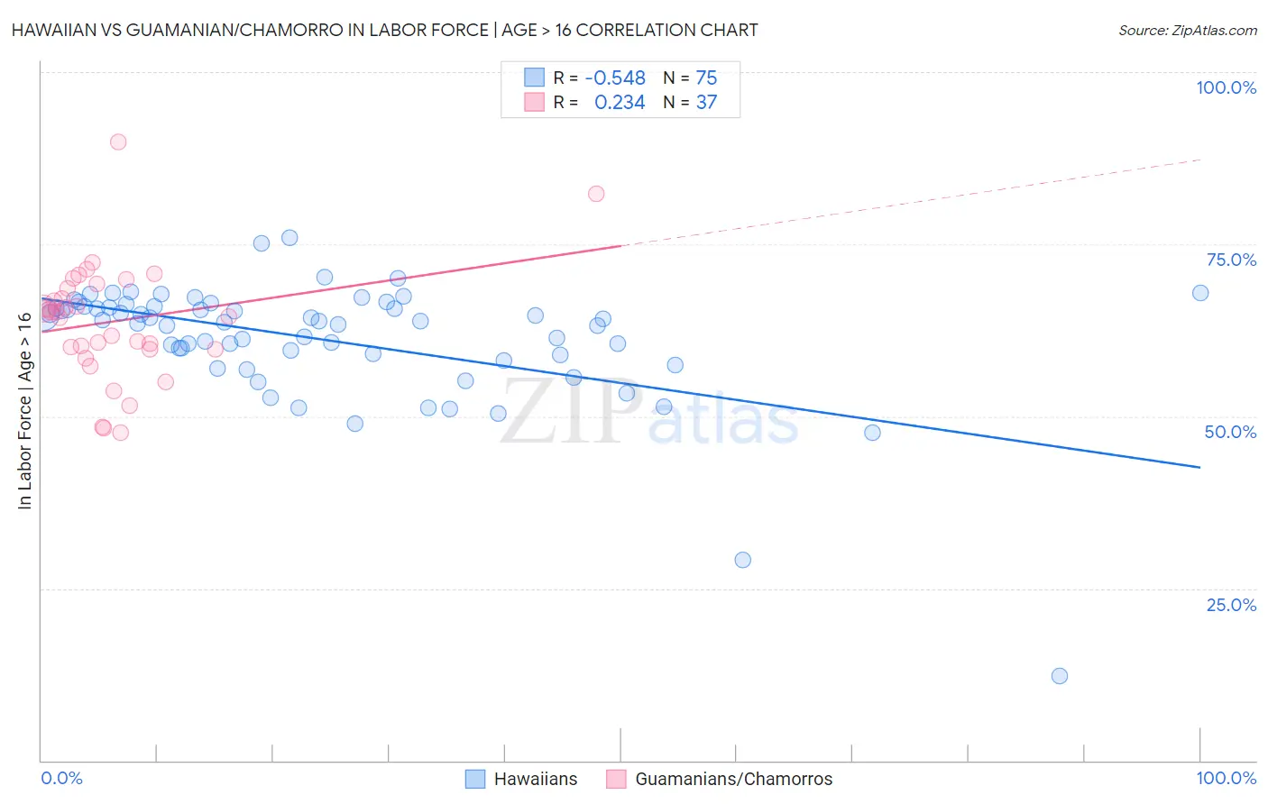 Hawaiian vs Guamanian/Chamorro In Labor Force | Age > 16