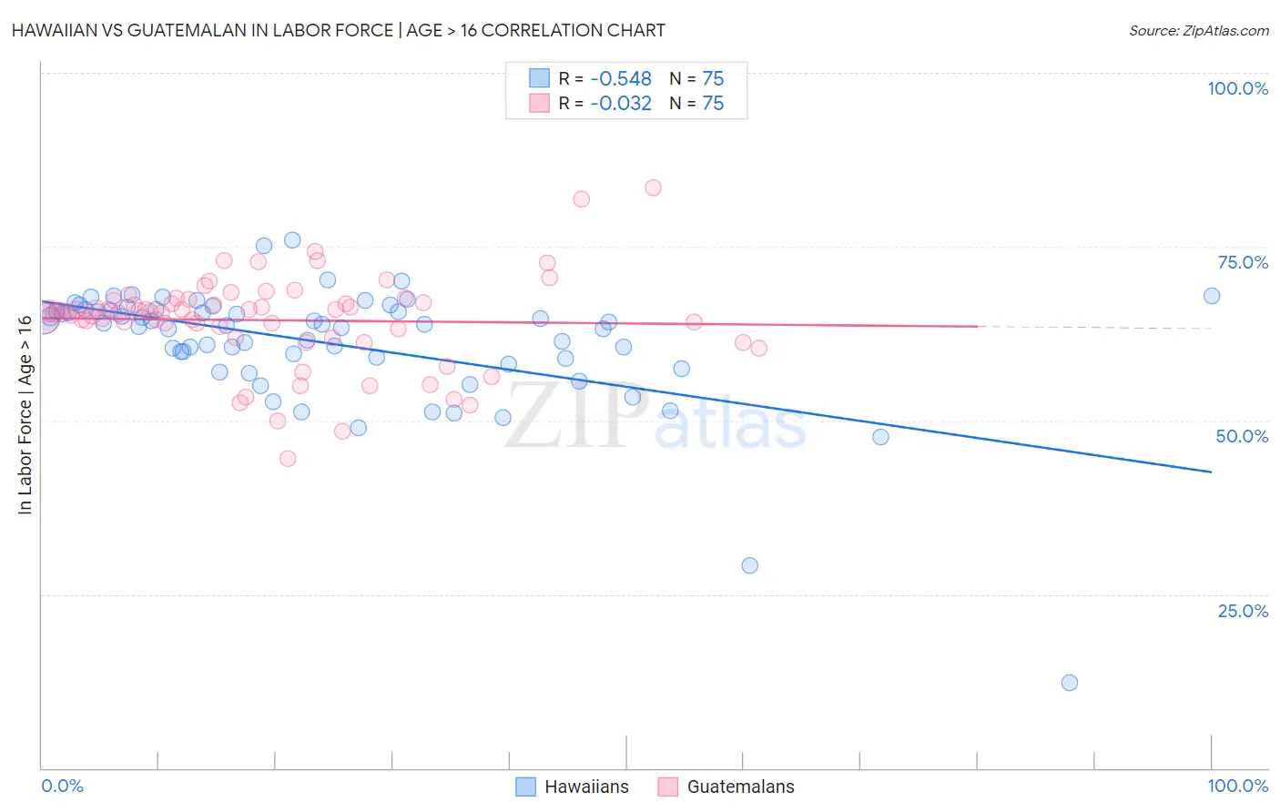 Hawaiian vs Guatemalan In Labor Force | Age > 16