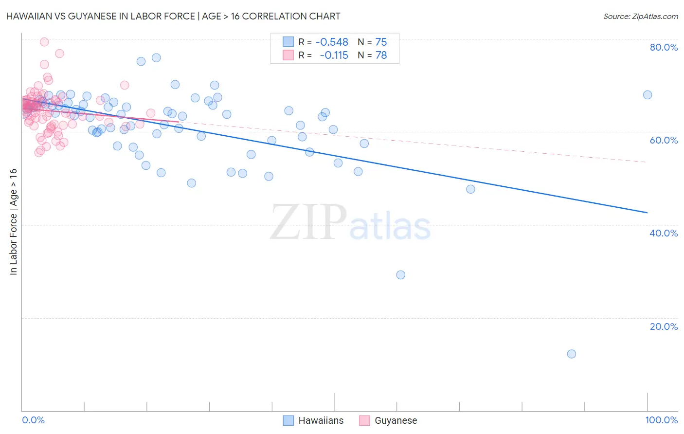 Hawaiian vs Guyanese In Labor Force | Age > 16