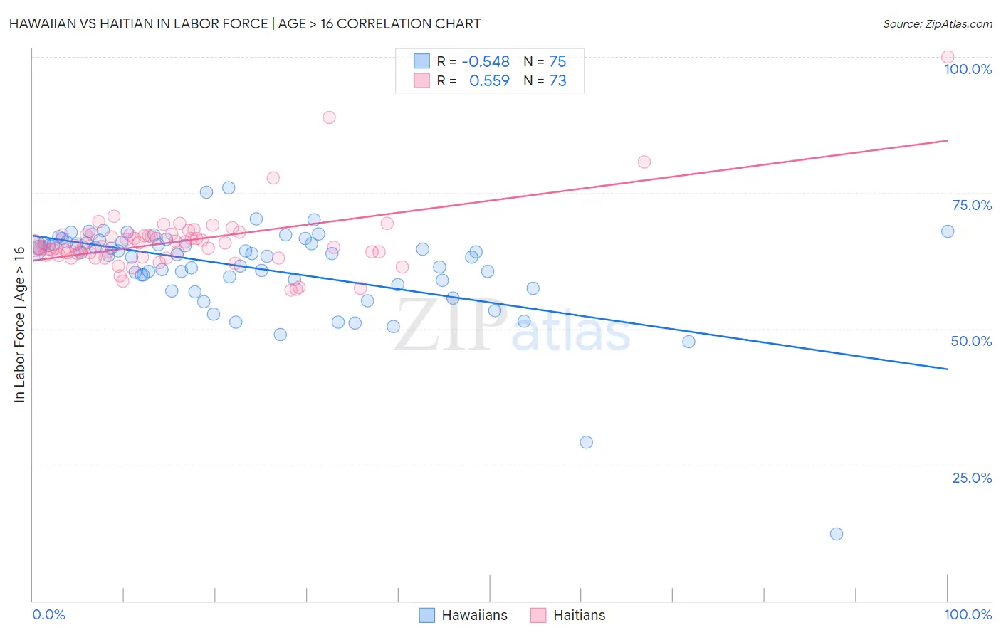 Hawaiian vs Haitian In Labor Force | Age > 16