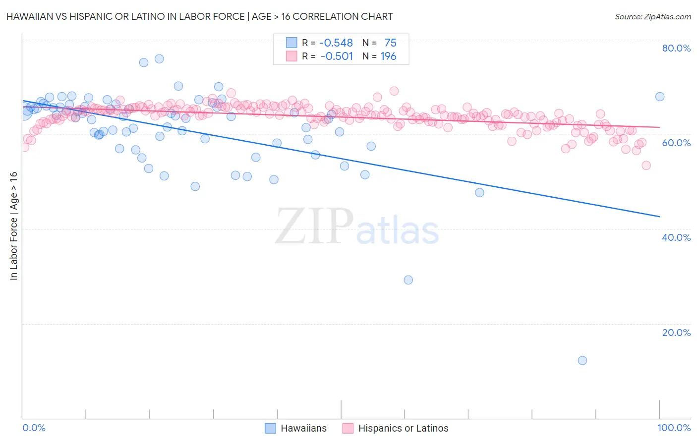 Hawaiian vs Hispanic or Latino In Labor Force | Age > 16