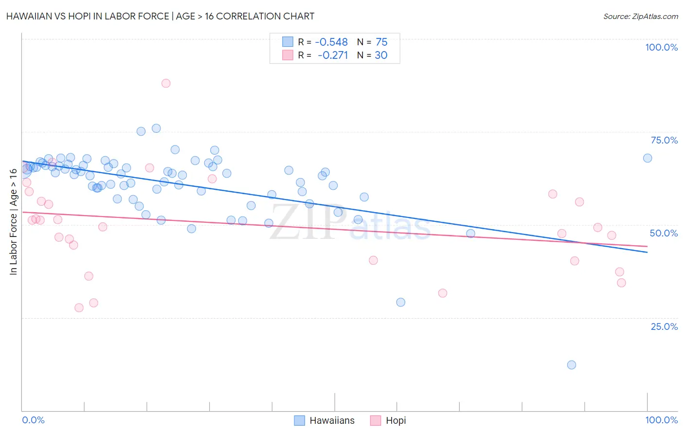 Hawaiian vs Hopi In Labor Force | Age > 16