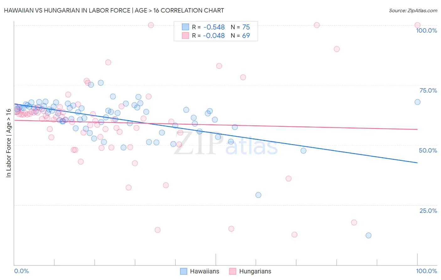 Hawaiian vs Hungarian In Labor Force | Age > 16