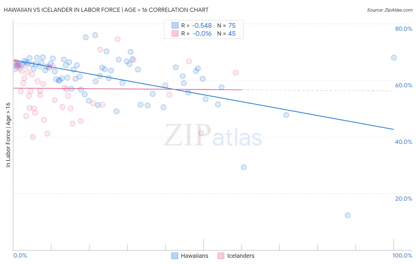 Hawaiian vs Icelander In Labor Force | Age > 16