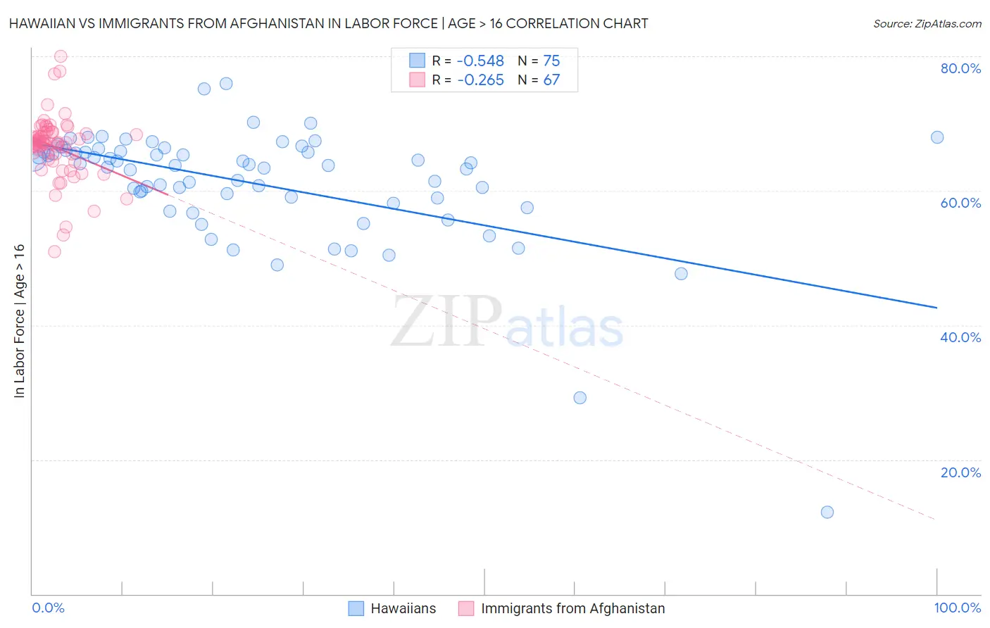 Hawaiian vs Immigrants from Afghanistan In Labor Force | Age > 16