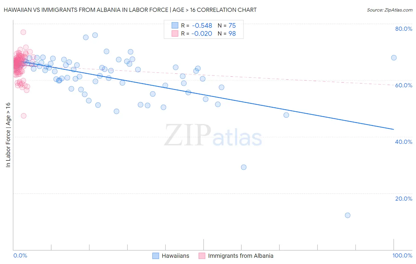 Hawaiian vs Immigrants from Albania In Labor Force | Age > 16