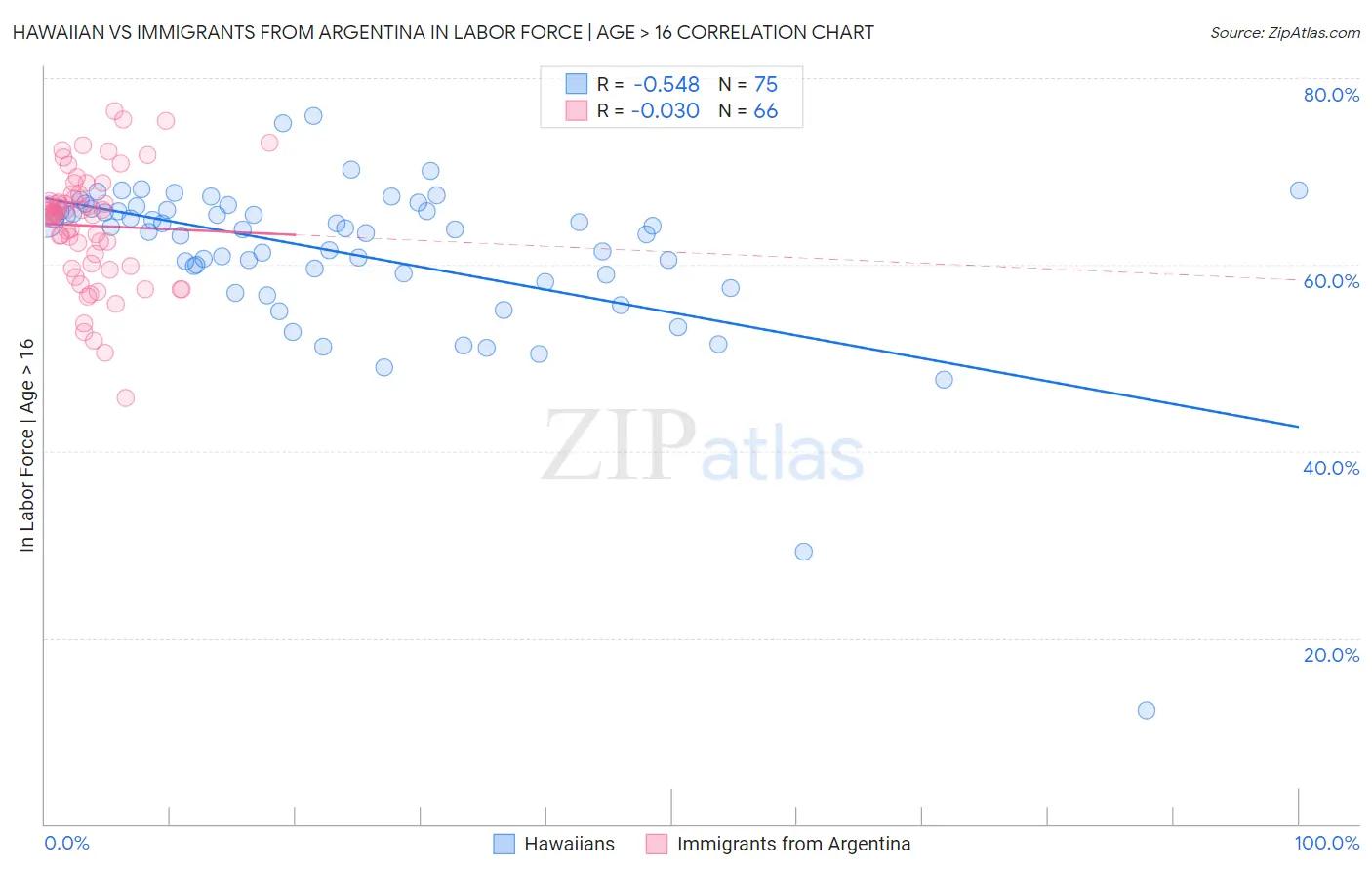 Hawaiian vs Immigrants from Argentina In Labor Force | Age > 16