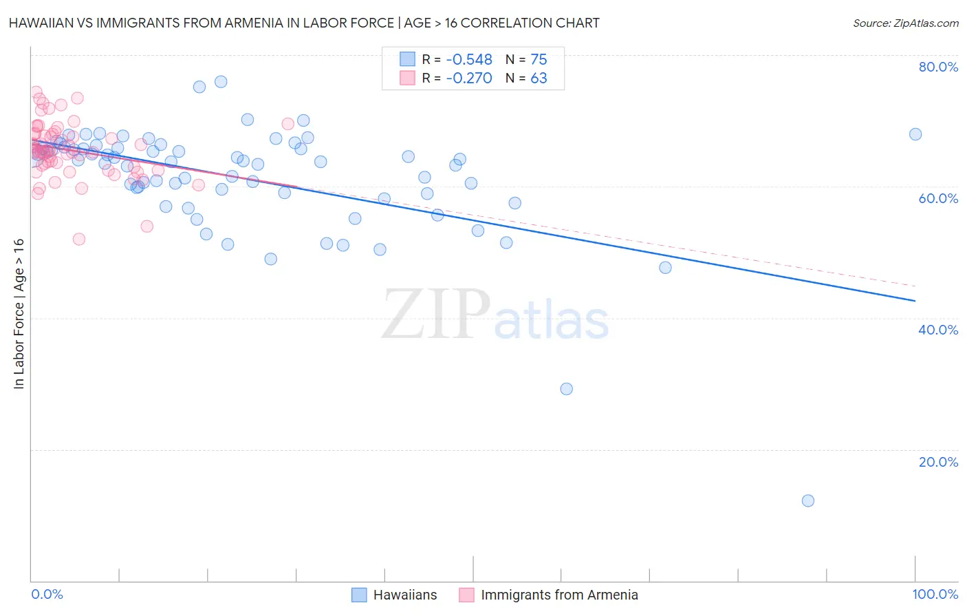 Hawaiian vs Immigrants from Armenia In Labor Force | Age > 16