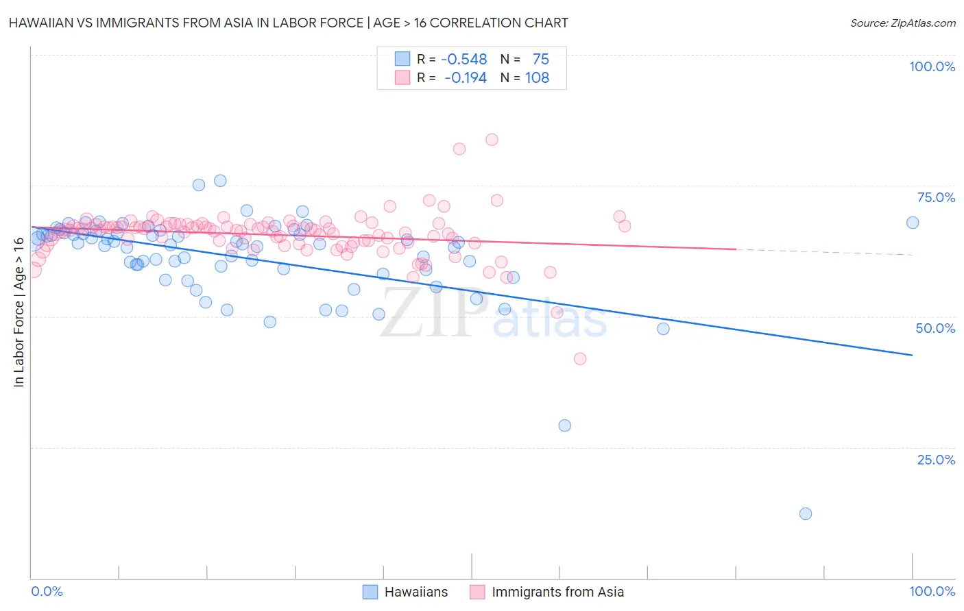 Hawaiian vs Immigrants from Asia In Labor Force | Age > 16