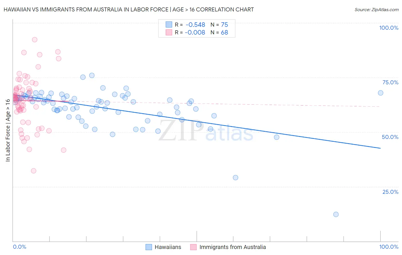 Hawaiian vs Immigrants from Australia In Labor Force | Age > 16