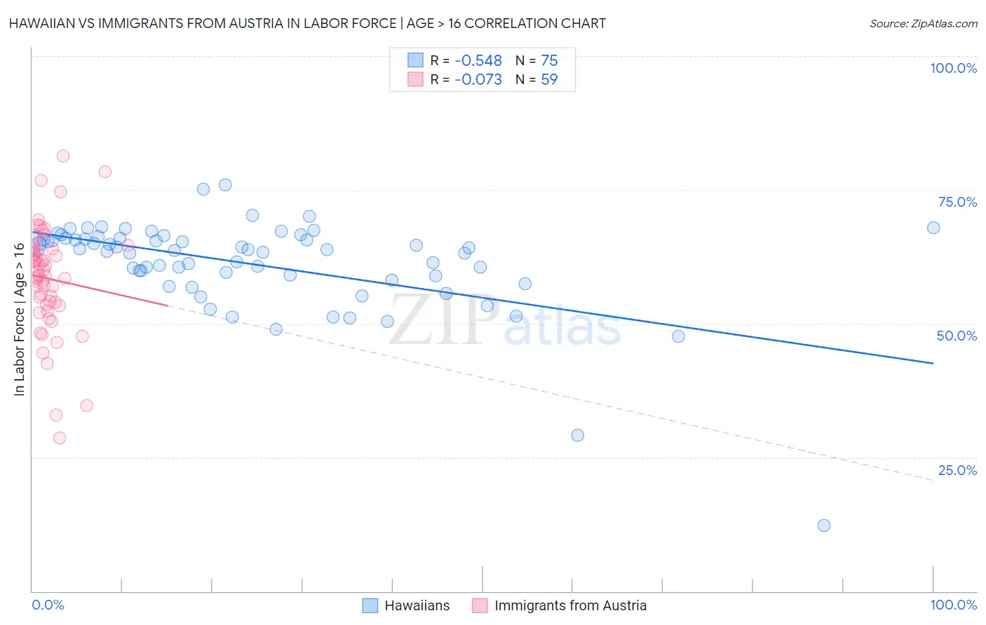 Hawaiian vs Immigrants from Austria In Labor Force | Age > 16