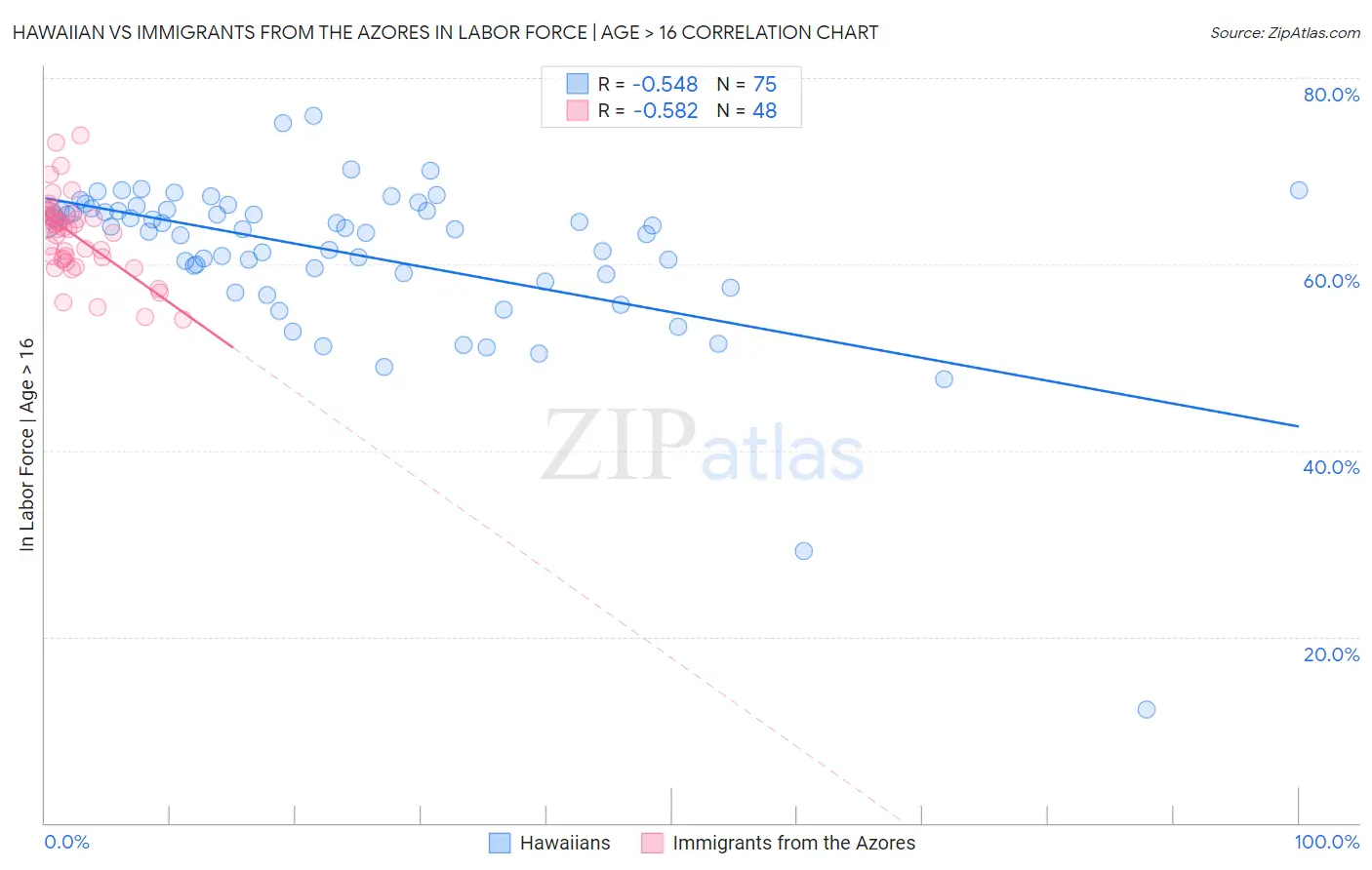 Hawaiian vs Immigrants from the Azores In Labor Force | Age > 16