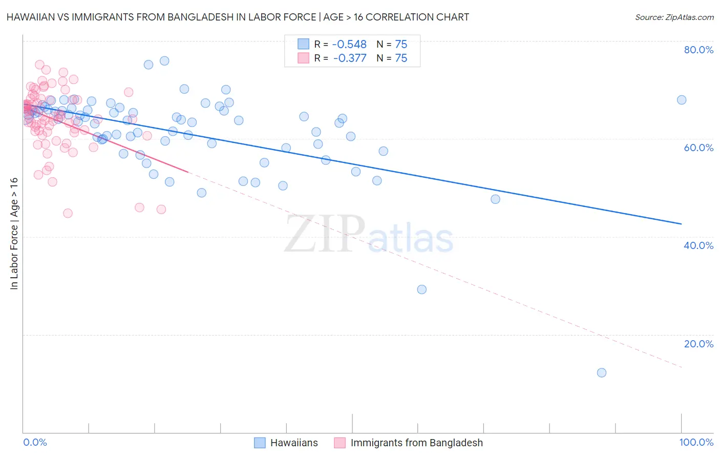 Hawaiian vs Immigrants from Bangladesh In Labor Force | Age > 16