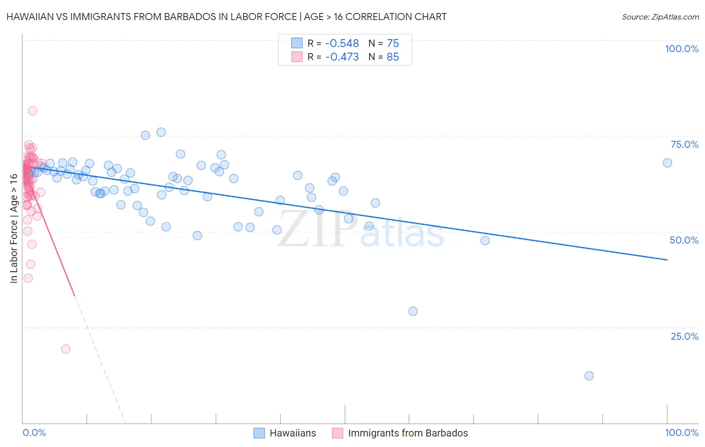 Hawaiian vs Immigrants from Barbados In Labor Force | Age > 16