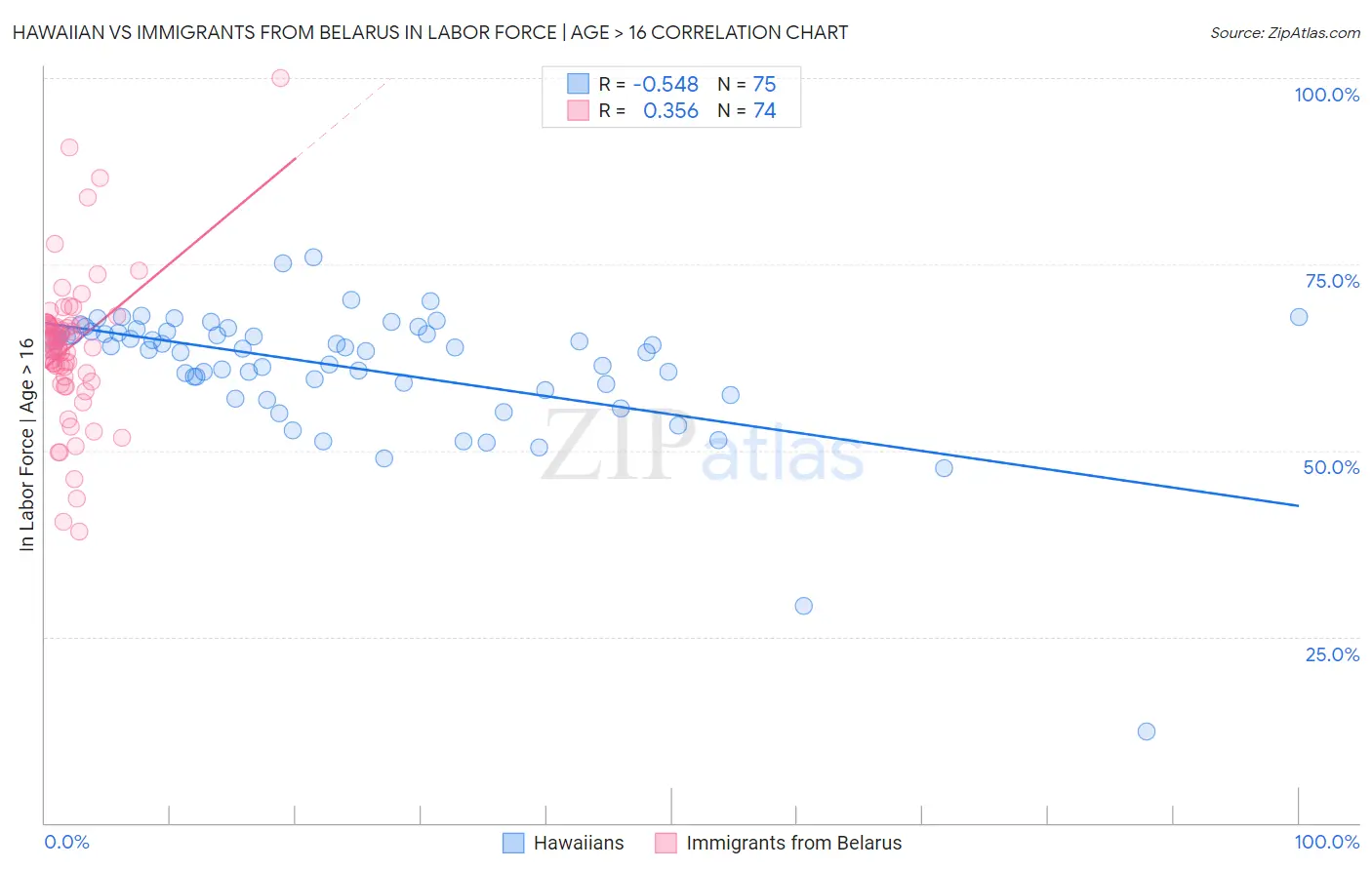 Hawaiian vs Immigrants from Belarus In Labor Force | Age > 16