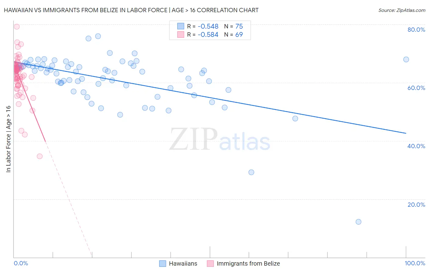 Hawaiian vs Immigrants from Belize In Labor Force | Age > 16