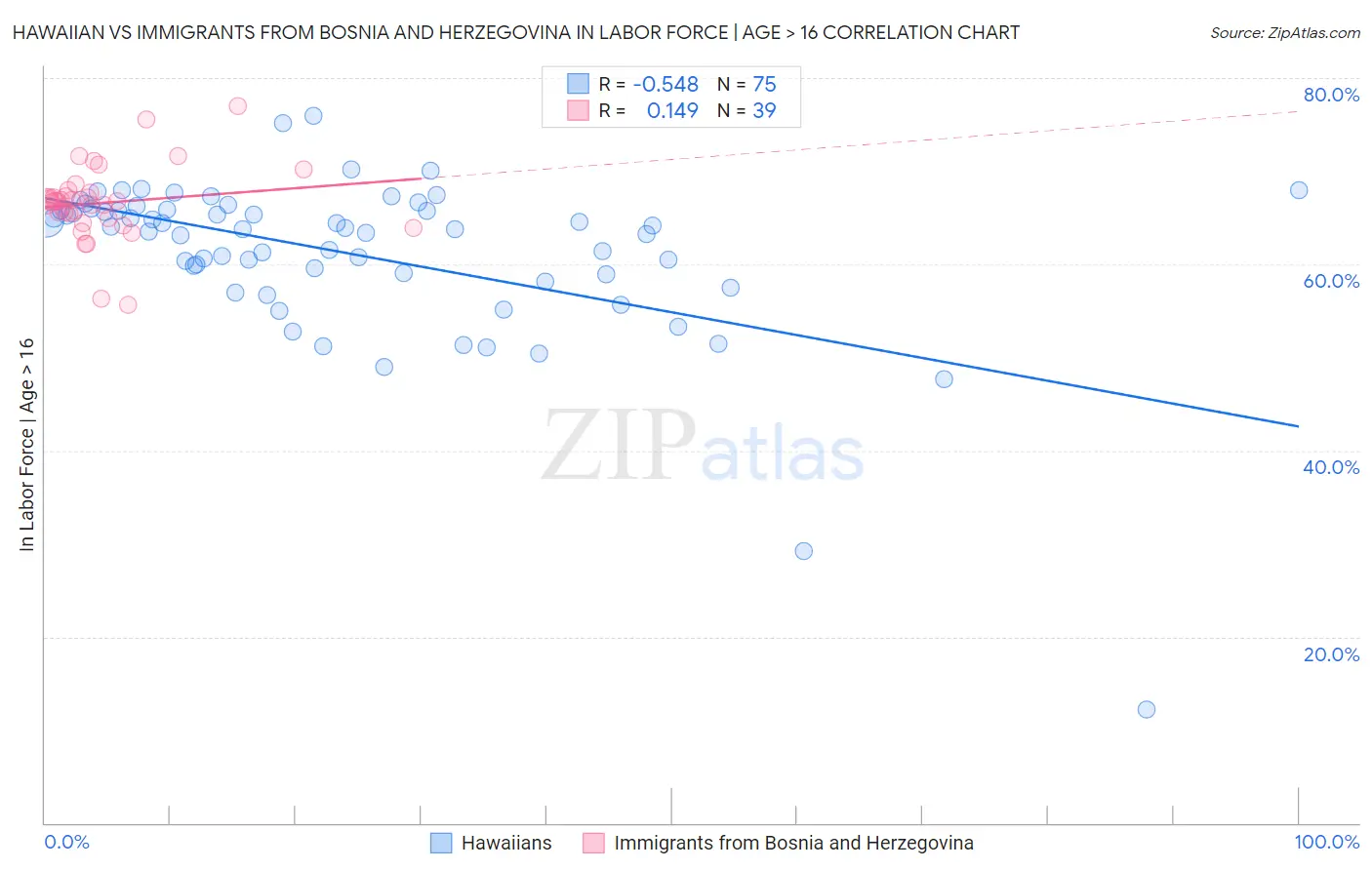 Hawaiian vs Immigrants from Bosnia and Herzegovina In Labor Force | Age > 16