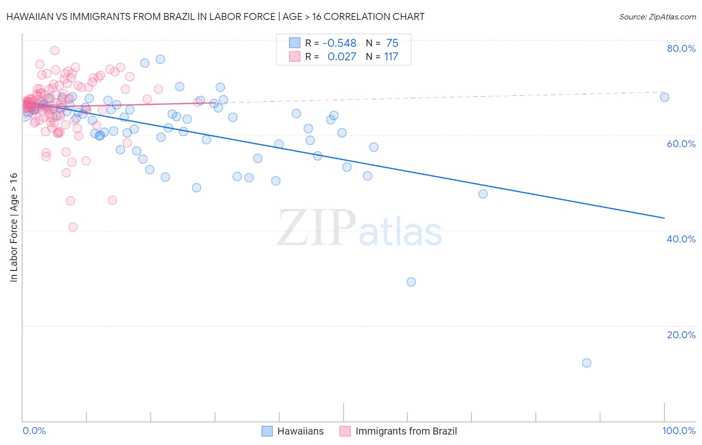 Hawaiian vs Immigrants from Brazil In Labor Force | Age > 16