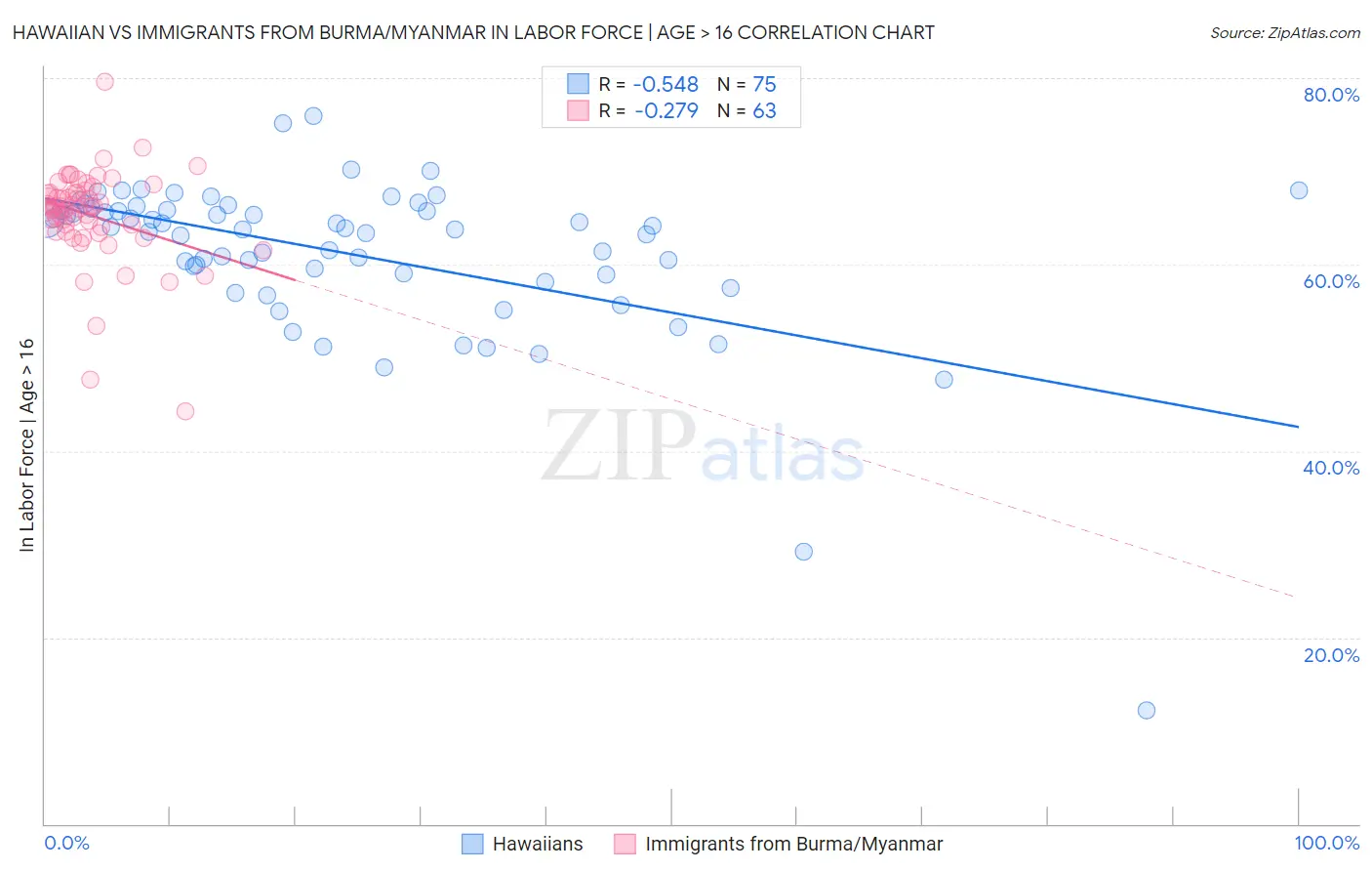 Hawaiian vs Immigrants from Burma/Myanmar In Labor Force | Age > 16