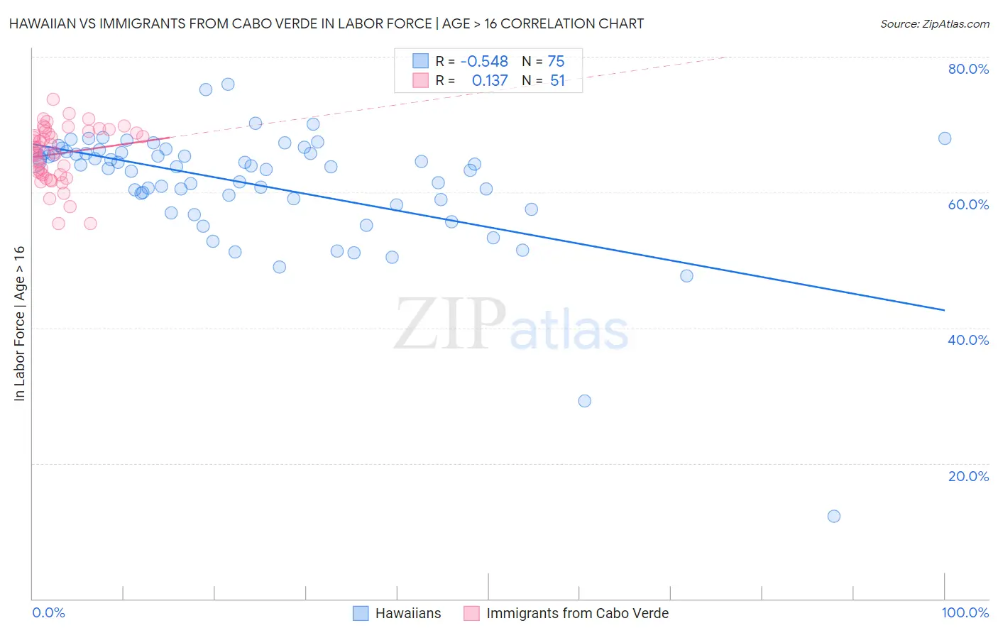 Hawaiian vs Immigrants from Cabo Verde In Labor Force | Age > 16