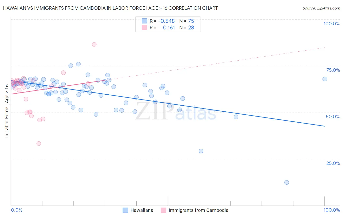 Hawaiian vs Immigrants from Cambodia In Labor Force | Age > 16