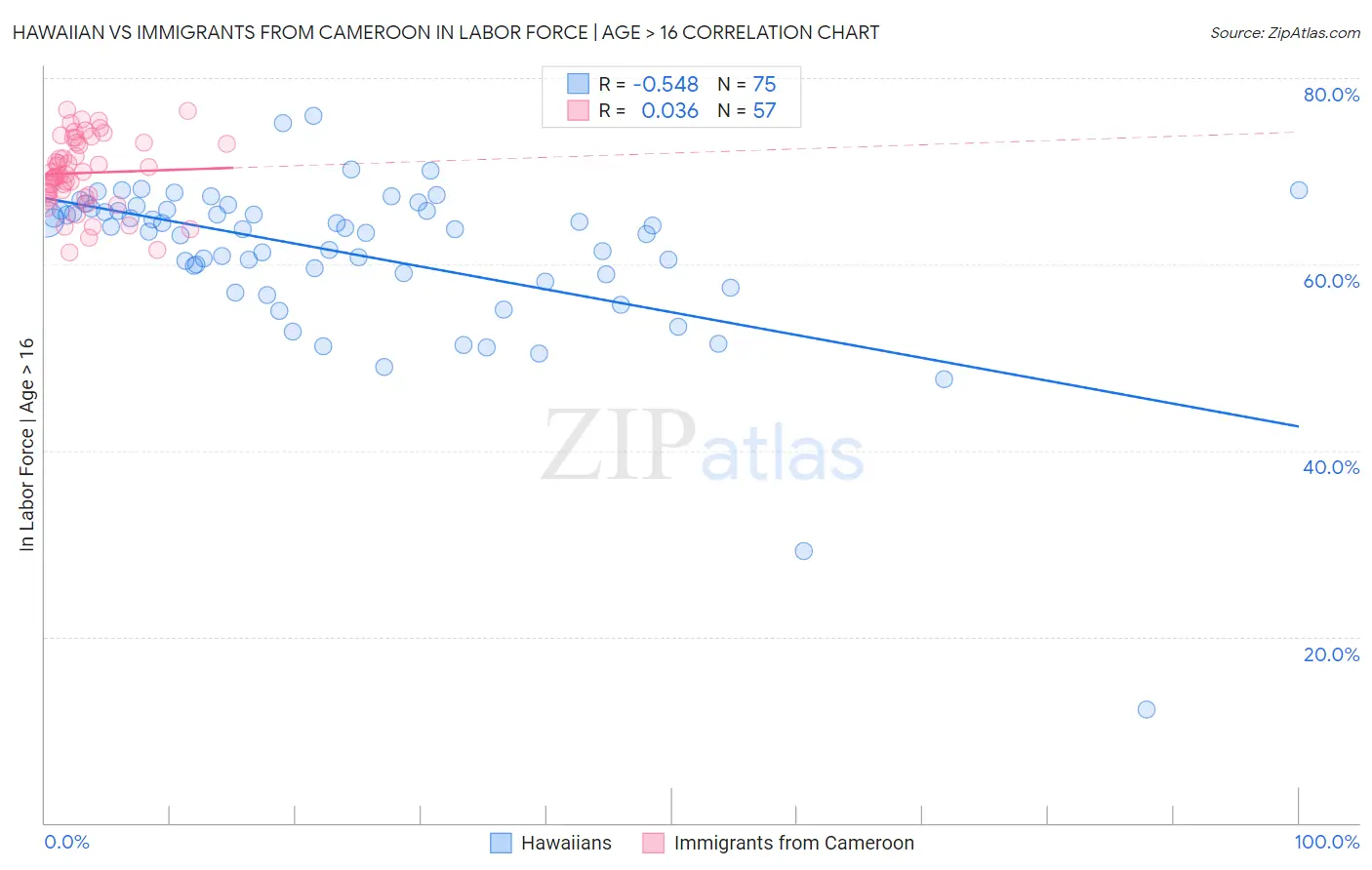 Hawaiian vs Immigrants from Cameroon In Labor Force | Age > 16