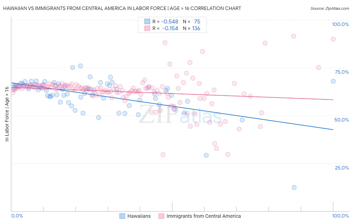 Hawaiian vs Immigrants from Central America In Labor Force | Age > 16