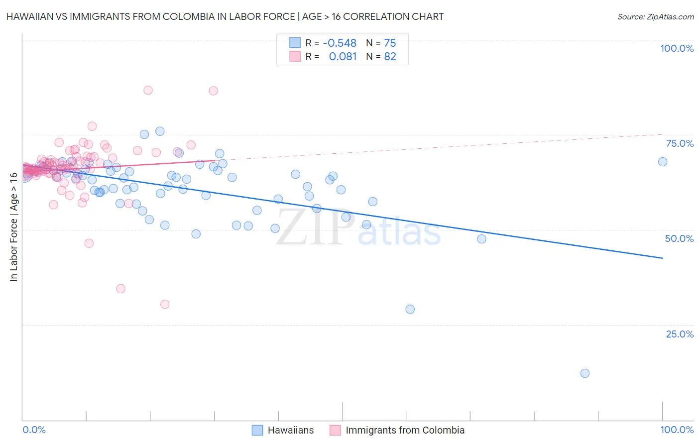 Hawaiian vs Immigrants from Colombia In Labor Force | Age > 16