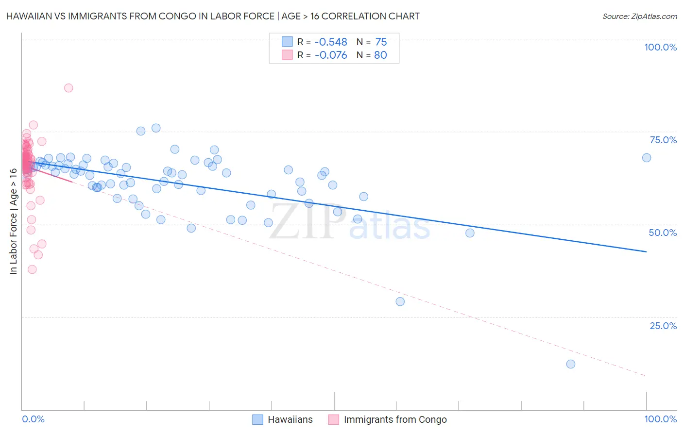 Hawaiian vs Immigrants from Congo In Labor Force | Age > 16