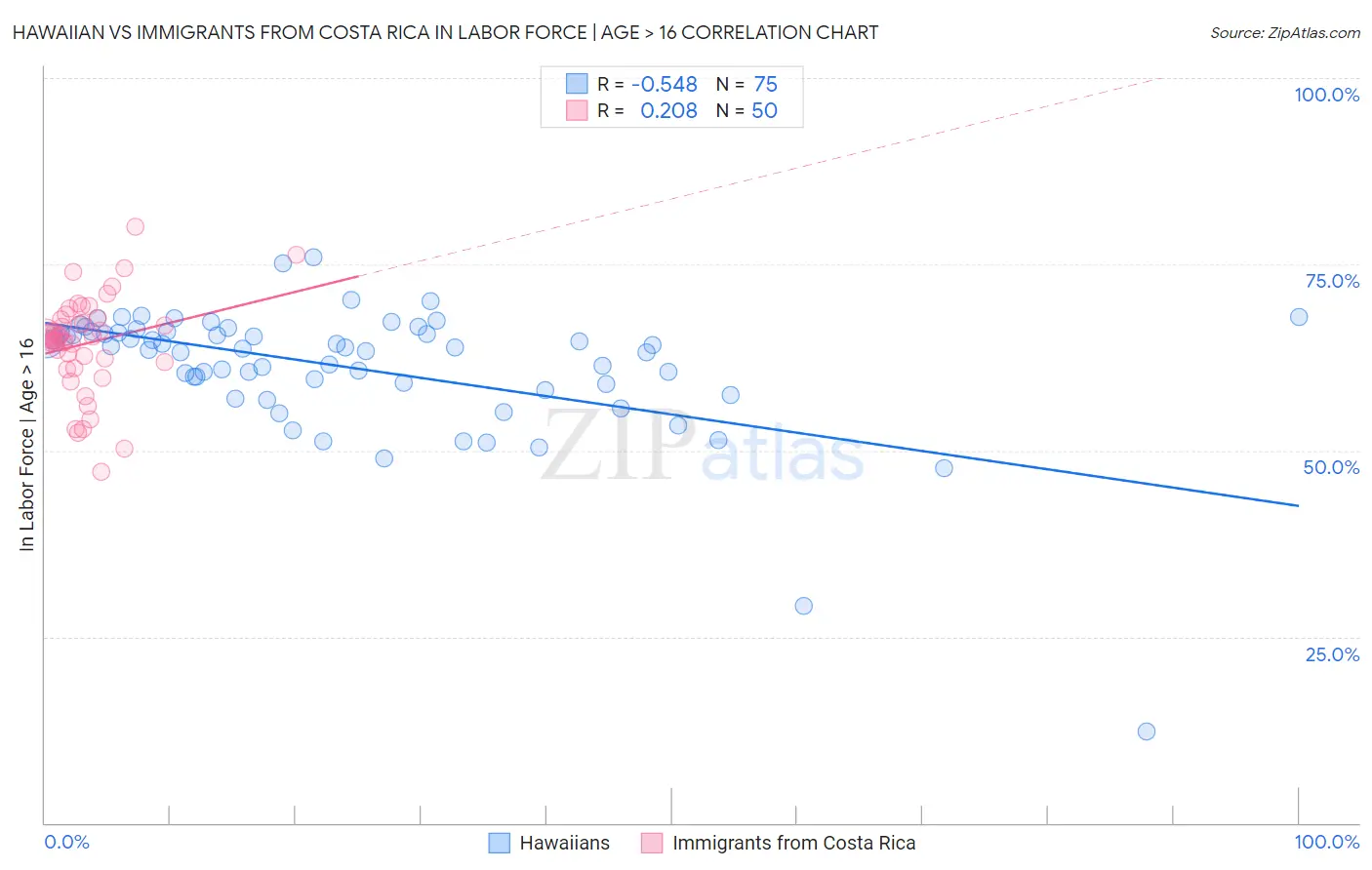 Hawaiian vs Immigrants from Costa Rica In Labor Force | Age > 16