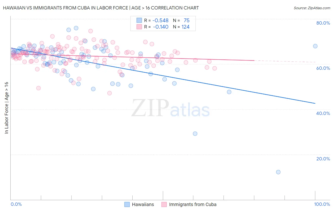 Hawaiian vs Immigrants from Cuba In Labor Force | Age > 16