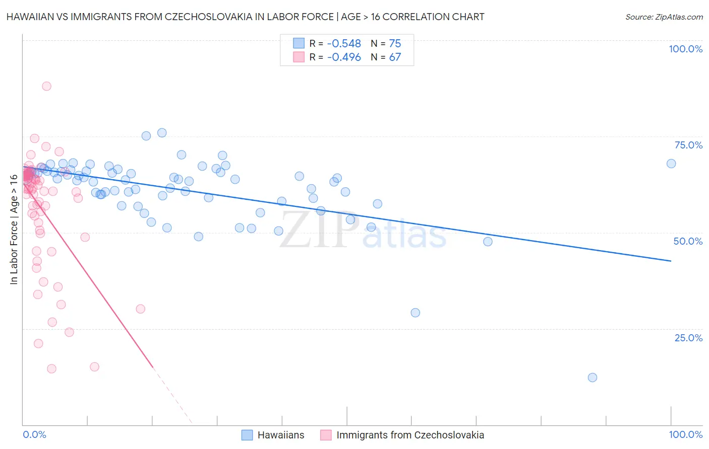 Hawaiian vs Immigrants from Czechoslovakia In Labor Force | Age > 16