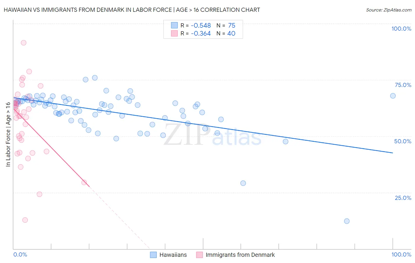 Hawaiian vs Immigrants from Denmark In Labor Force | Age > 16