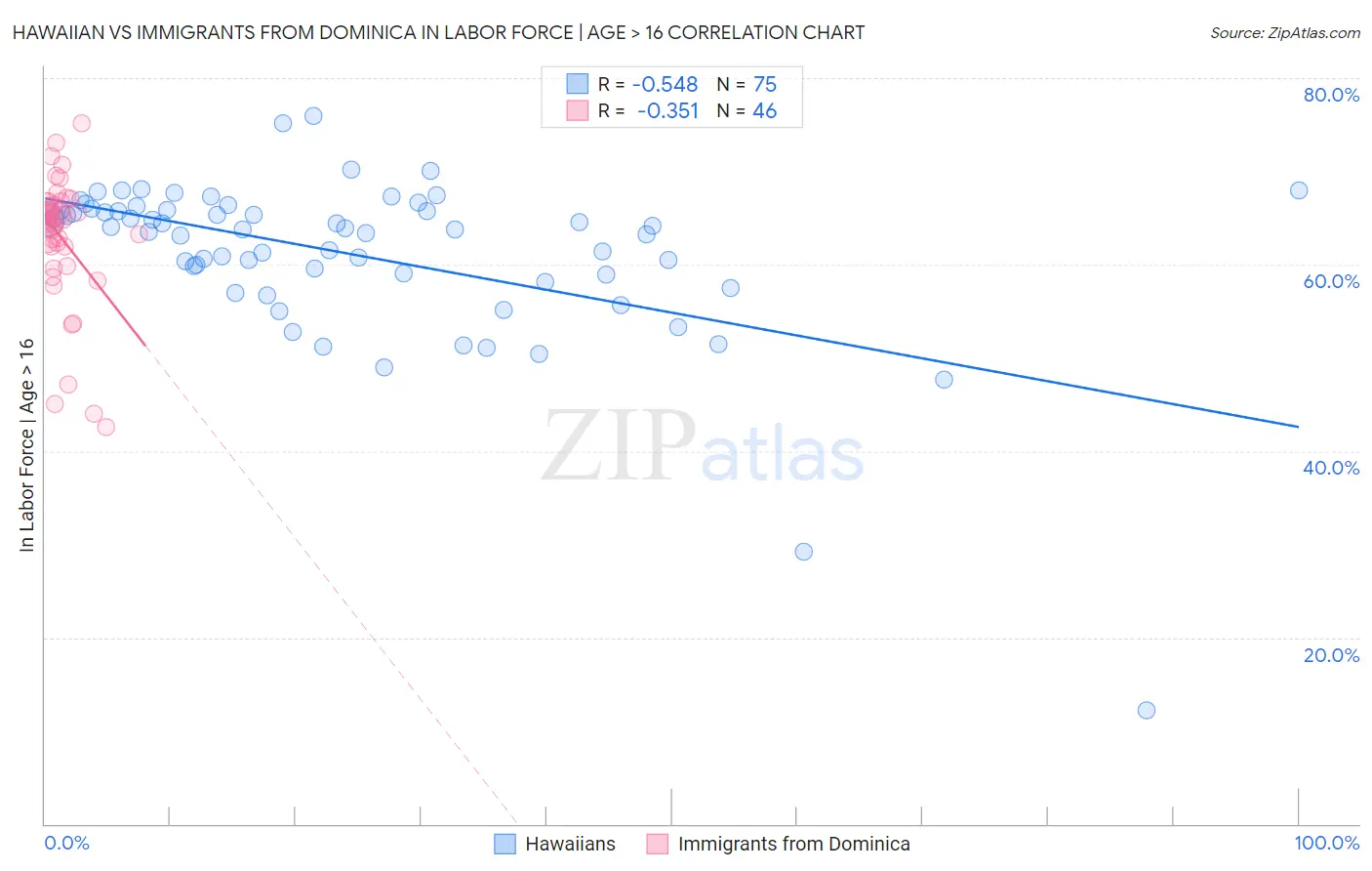 Hawaiian vs Immigrants from Dominica In Labor Force | Age > 16