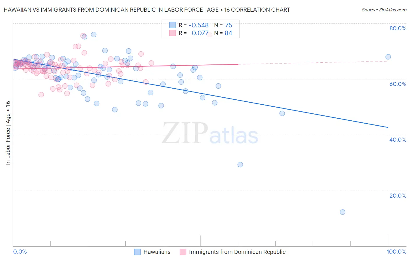 Hawaiian vs Immigrants from Dominican Republic In Labor Force | Age > 16
