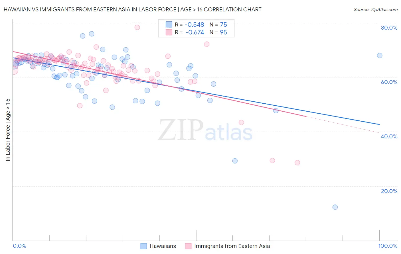 Hawaiian vs Immigrants from Eastern Asia In Labor Force | Age > 16