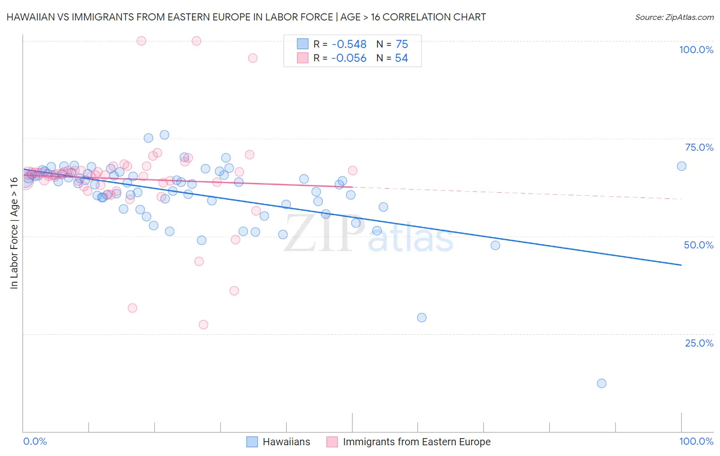 Hawaiian vs Immigrants from Eastern Europe In Labor Force | Age > 16