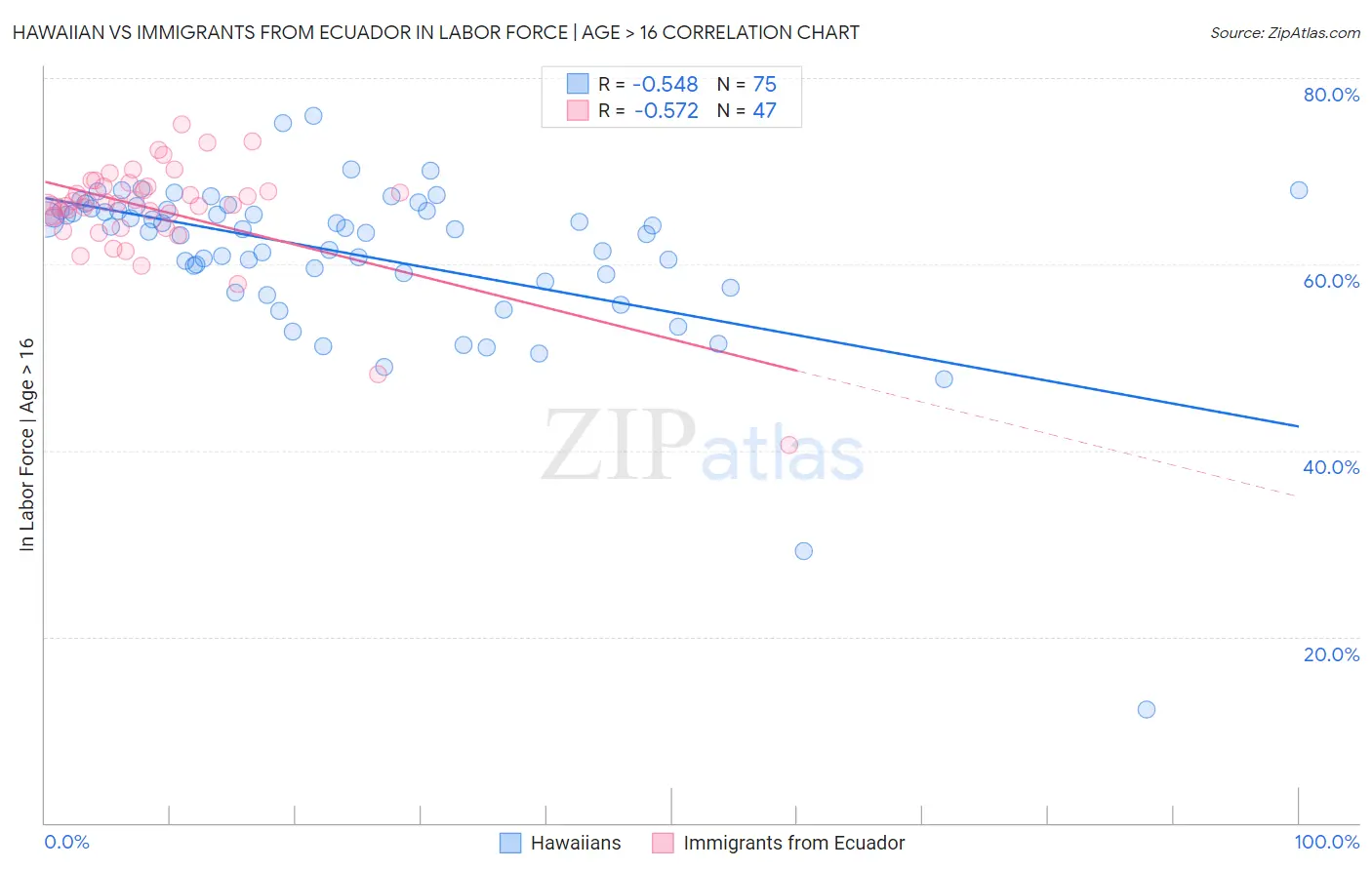 Hawaiian vs Immigrants from Ecuador In Labor Force | Age > 16