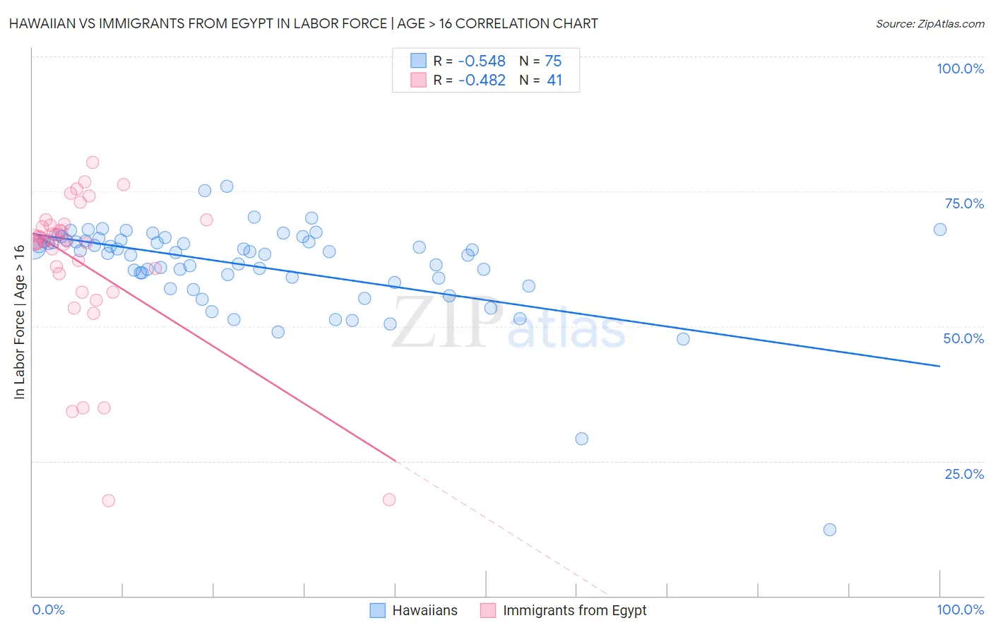 Hawaiian vs Immigrants from Egypt In Labor Force | Age > 16