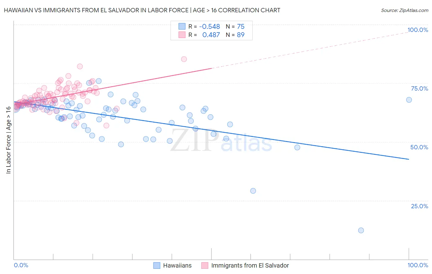 Hawaiian vs Immigrants from El Salvador In Labor Force | Age > 16