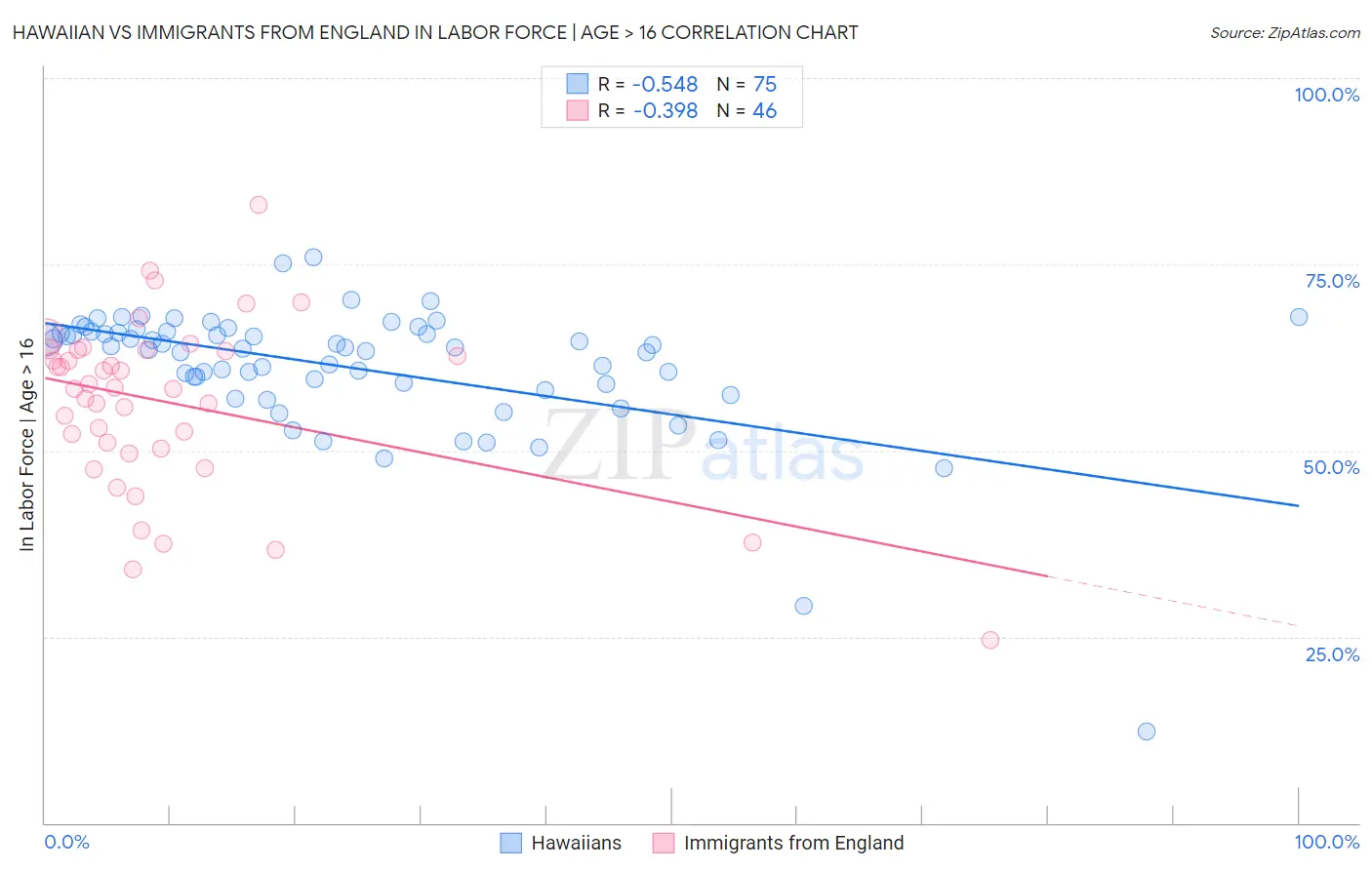 Hawaiian vs Immigrants from England In Labor Force | Age > 16