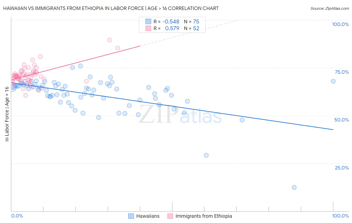 Hawaiian vs Immigrants from Ethiopia In Labor Force | Age > 16