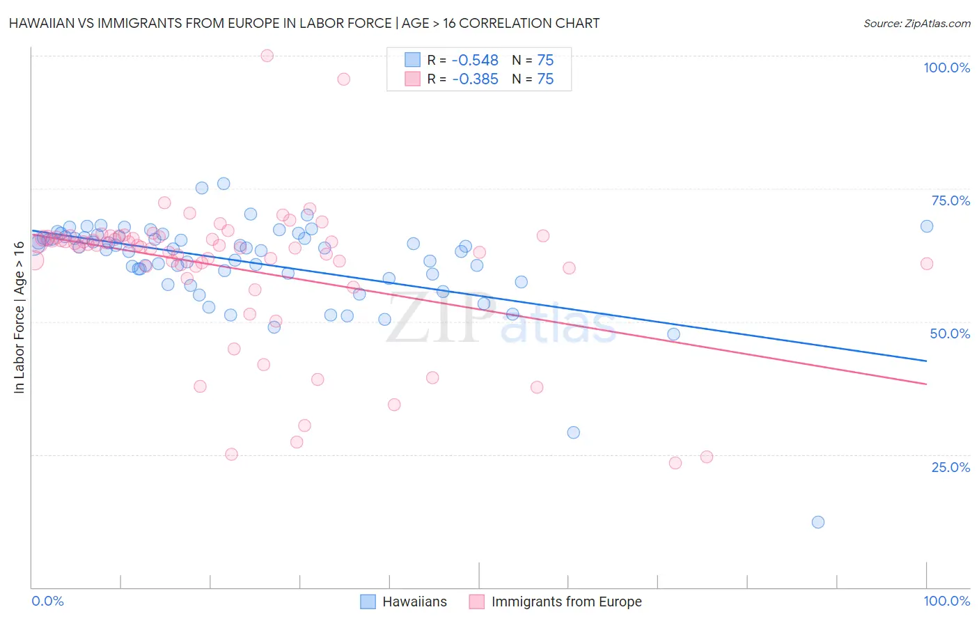 Hawaiian vs Immigrants from Europe In Labor Force | Age > 16