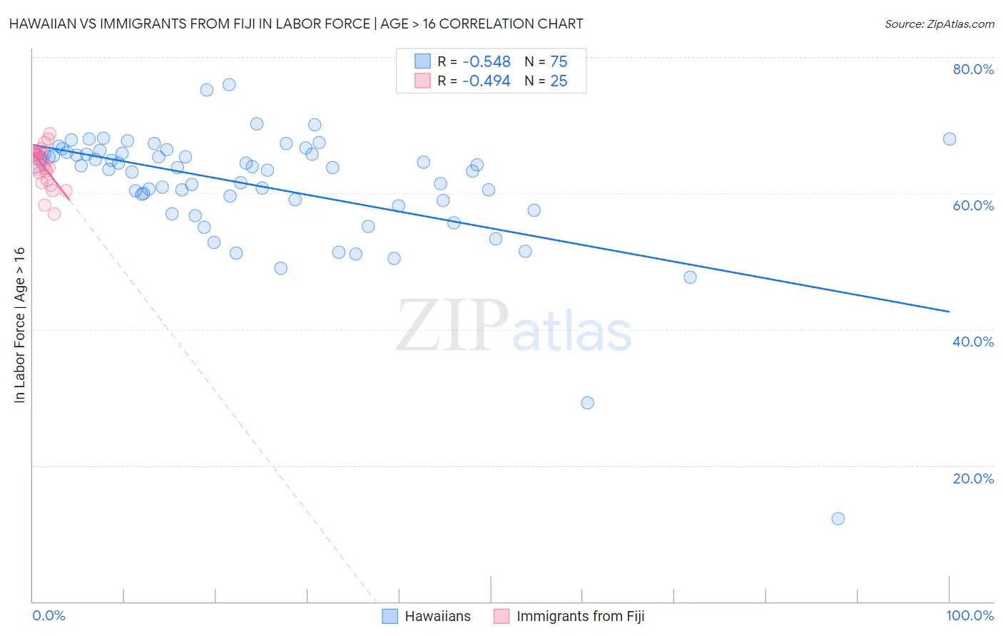 Hawaiian vs Immigrants from Fiji In Labor Force | Age > 16