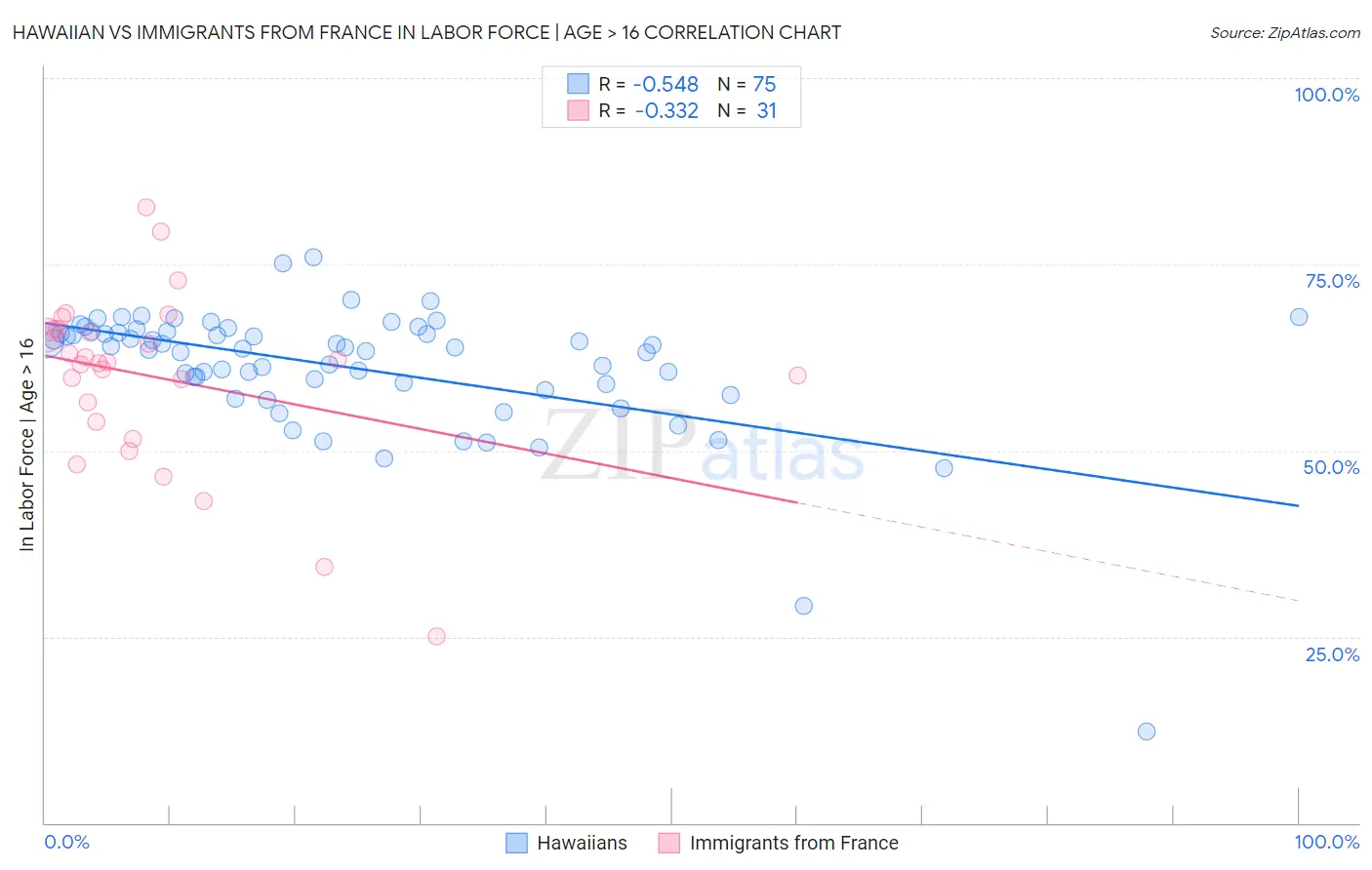 Hawaiian vs Immigrants from France In Labor Force | Age > 16