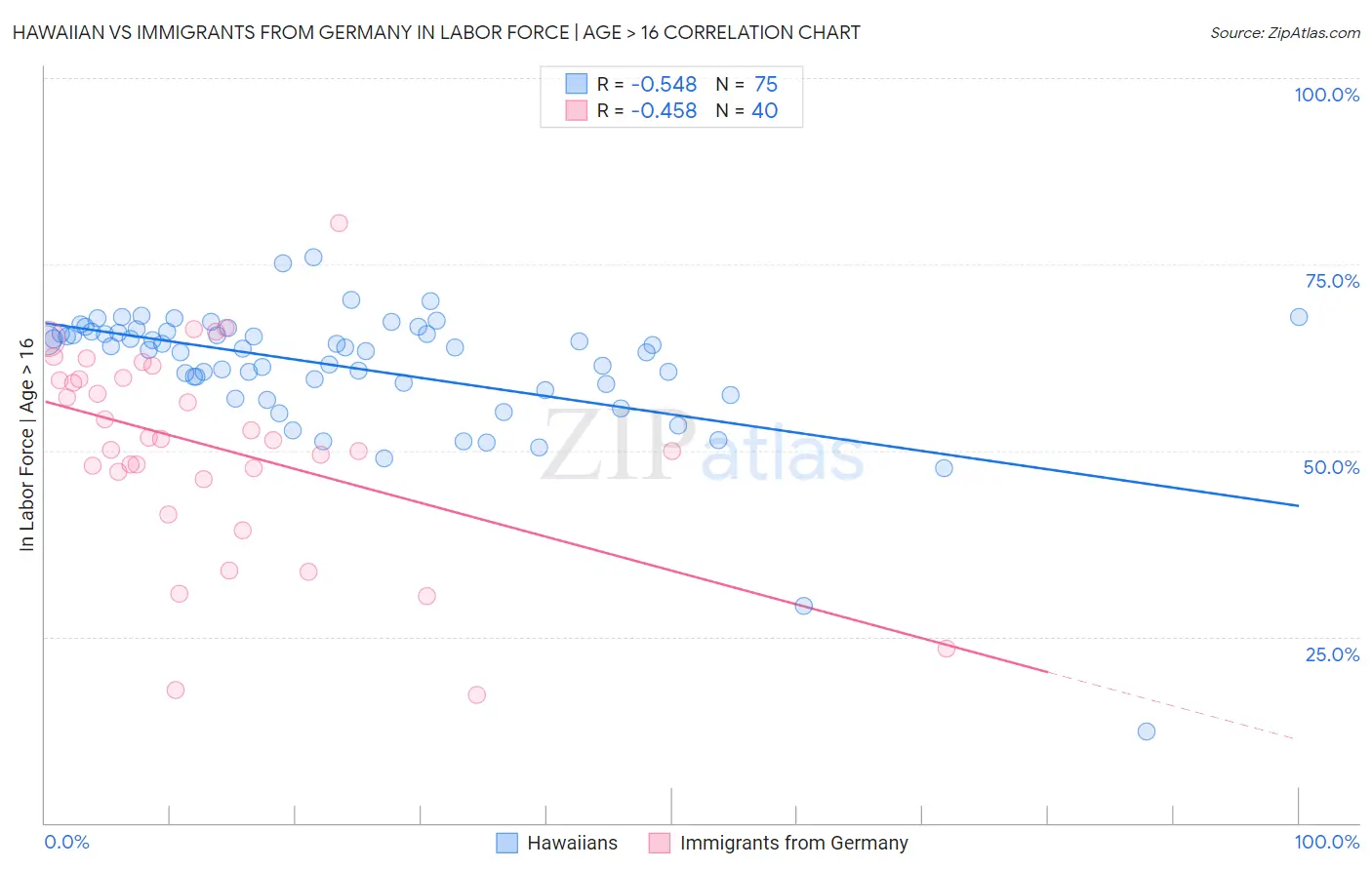 Hawaiian vs Immigrants from Germany In Labor Force | Age > 16