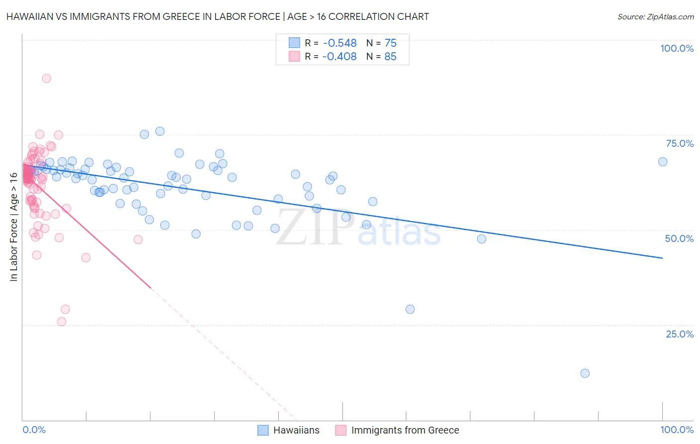 Hawaiian vs Immigrants from Greece In Labor Force | Age > 16