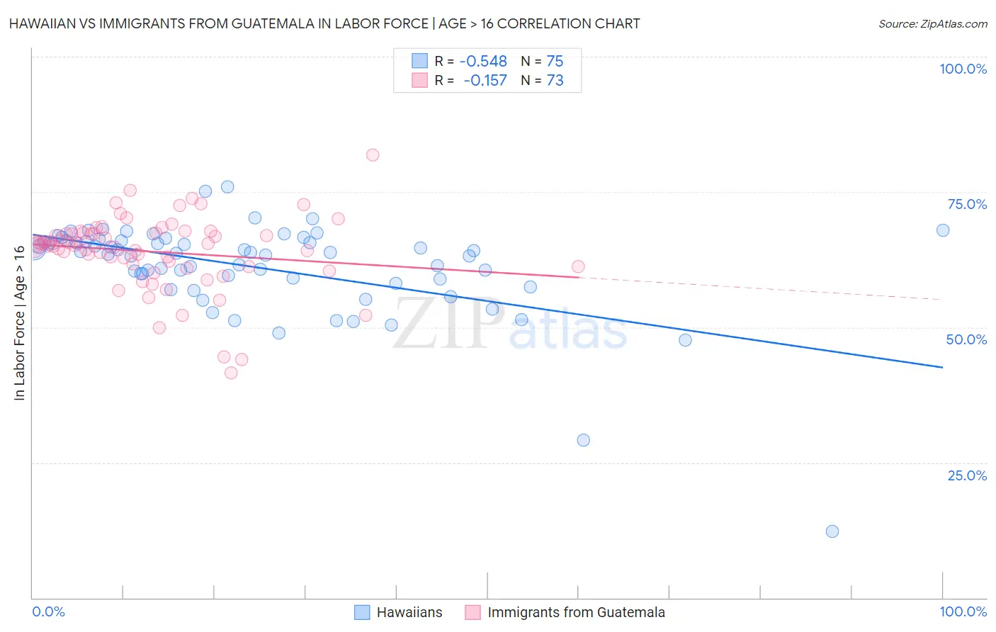 Hawaiian vs Immigrants from Guatemala In Labor Force | Age > 16