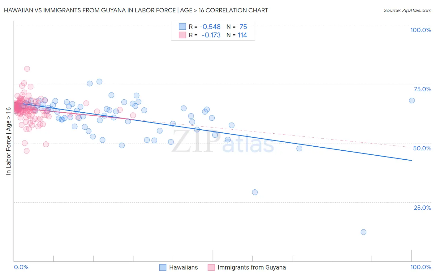 Hawaiian vs Immigrants from Guyana In Labor Force | Age > 16