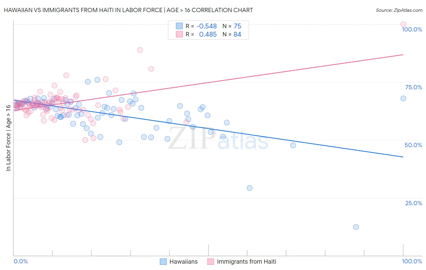 Hawaiian vs Immigrants from Haiti In Labor Force | Age > 16